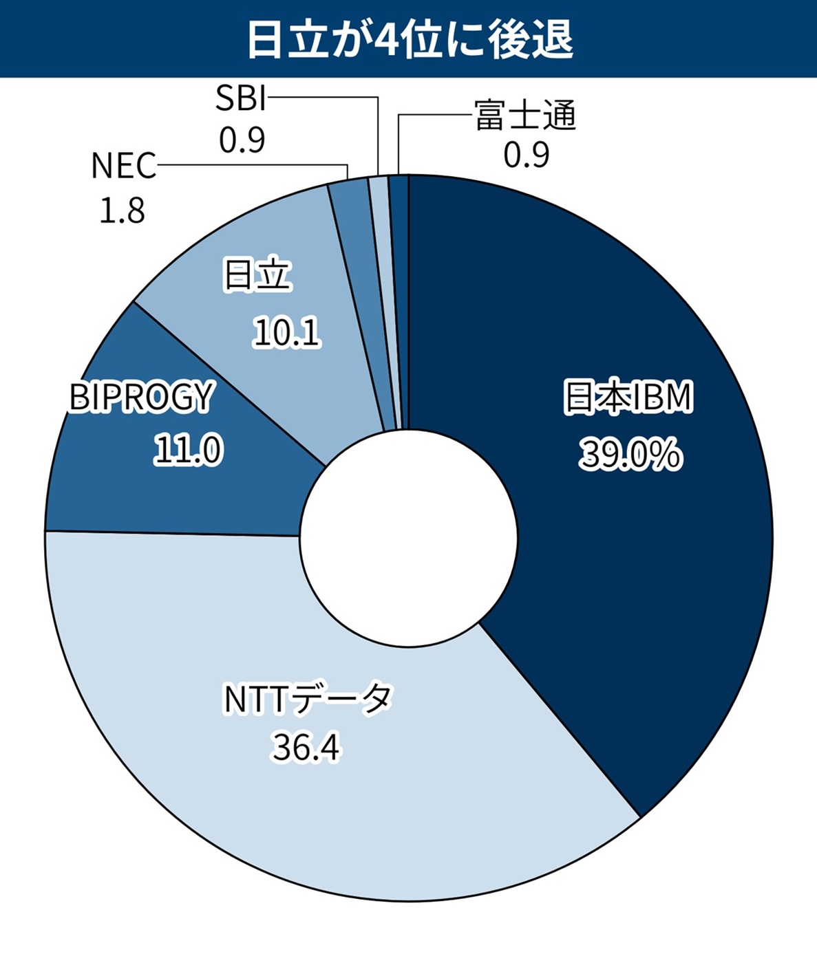 TEC-IN ハードテイルフレーム 地銀 地銀勘定系シェアを独自調査 NTTデータとIBMが2強、日立は預金量で4位
