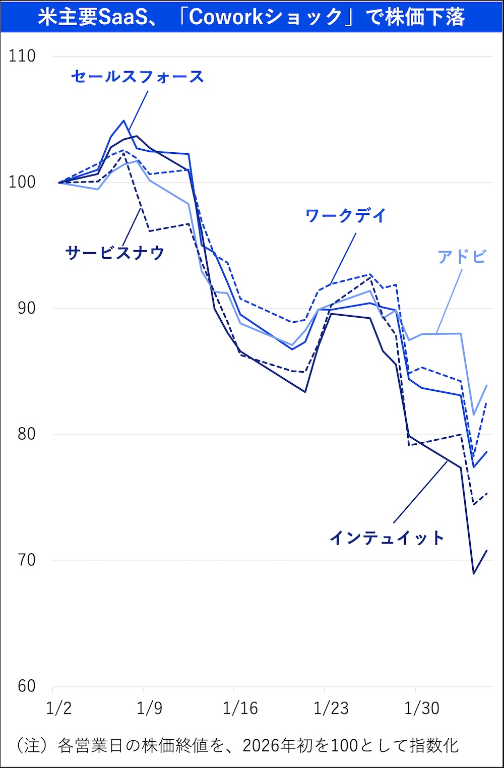 SaaSの死」に3つの疑問 再び株価急落、震源はAnthropicのAI新機能
