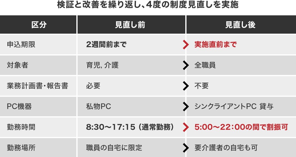 図1●制度は4度見直しが行われたという