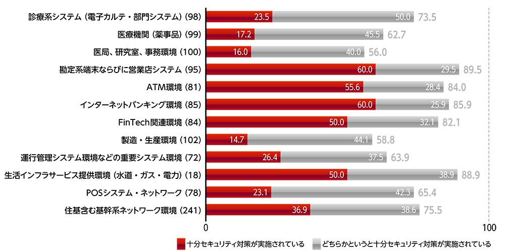 図1●セキュリティ対策の実施状況（業種特有環境別）※トレンドマイクロによる調査結果