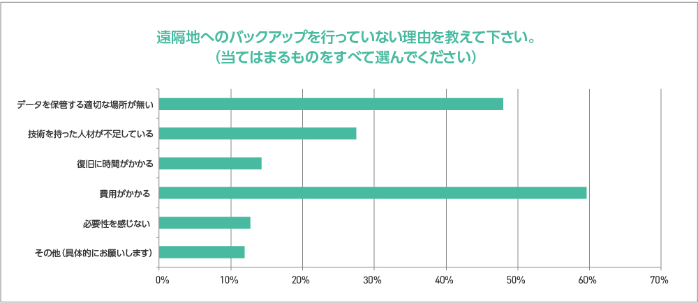 図1● 遠隔地バックアップを行わない理由<br>(2019年9月Arcserve Japan調べ)