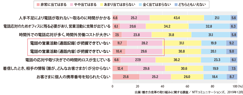 図1●営業業務における電話の問題点