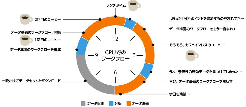 図1●米国におけるあるデータサイエンティストの1日