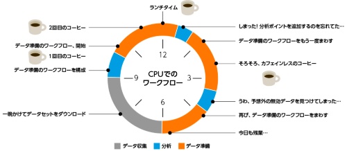 図1●米国におけるあるデータサイエンティストの1日