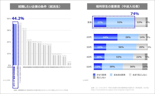 図1●調査結果で見る福利厚生の重要度