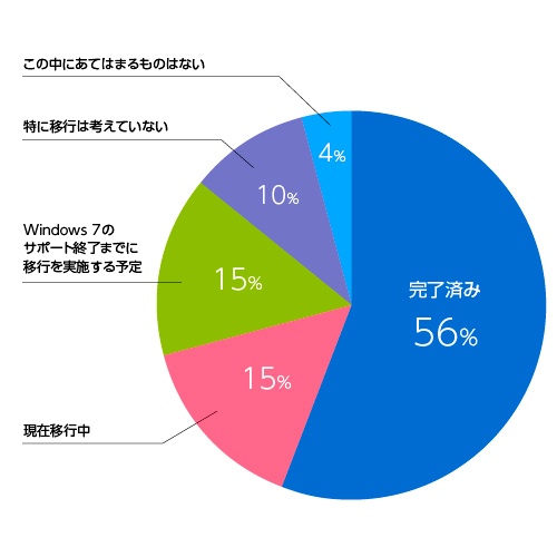 図 中小企業におけるWindows10への移行状況