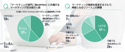マーケティング部門の構成に対する問いに「マーケティング部門(類似部門を含む)がない、または2人以下」が約4割。その理由や障壁となる課題として「人手不足」「予算不足」を挙げる回答が圧倒的多数を占めた。