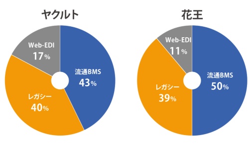 図1●ヤクルト、花王両社の取引先における流通BMS導入比率