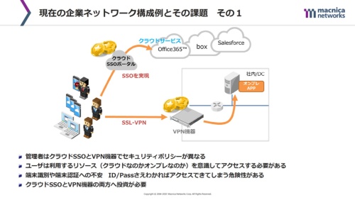 図1●現在の企業ネットワーク構成例とその課題1