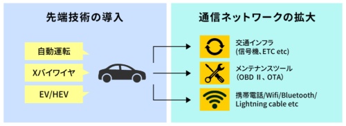 図1●自動車における先端技術の導入と通信ネットワークの拡大
