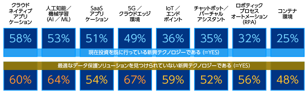 図1●最新テクノロジー別のデータ保護の現状