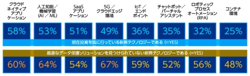図1●最新テクノロジー別のデータ保護の現状