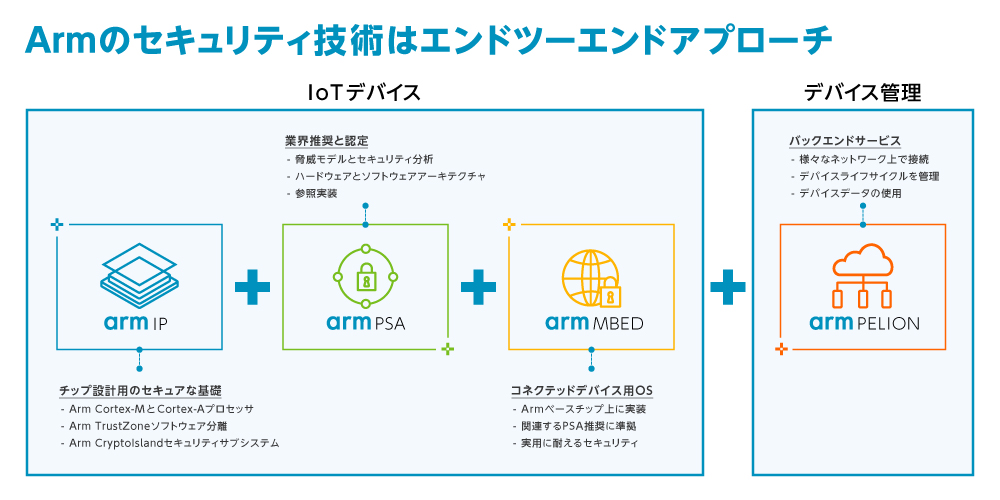 図1●プロセッサIPからバックエンドのクラウドまで、エンドツーエンドで提供されるArmのIoTセキュリティ。セキュリティに対応したプロセッサIPやMbed OSも提供する。