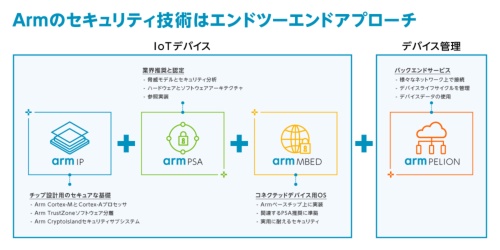 図1●プロセッサIPからバックエンドのクラウドまで、エンドツーエンドで提供されるArmのIoTセキュリティ。これに対応したプロセッサIPやMbed OSも提供する。