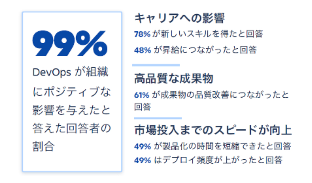 図1●DevOpsのプラス効果