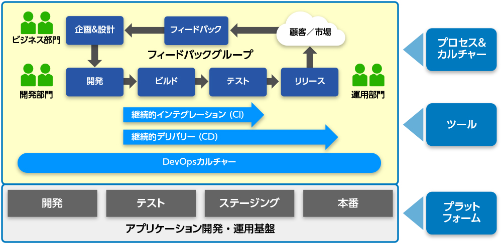 図1●デジタル時代に求められるサービスの開発・提供体制