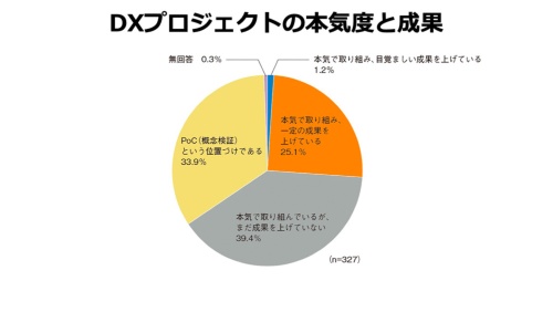 出典:日経BP 総合研究所 イノベーションICTラボ『DXサーベイ 900社の実態と課題分析』