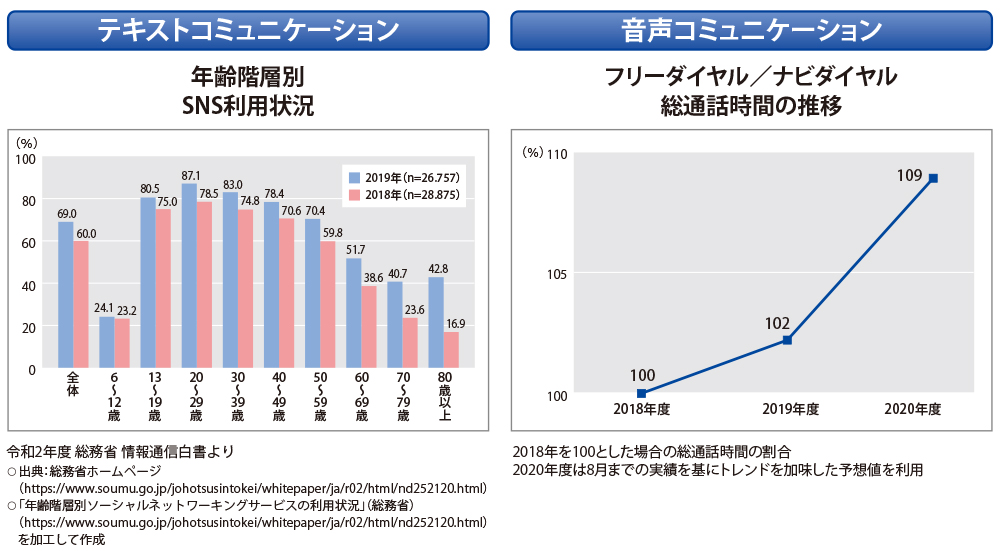 図1●テキスト／音声ベースのコミュニケーションに関する調査