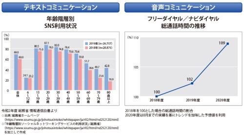 図1●テキスト/音声ベースのコミュニケーションに関する調査