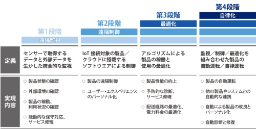 図1●IoTビジネスは4段階のステップアップ