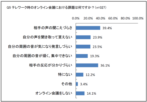 オンライン会議の課題では「音」に関する項目が上位を占める