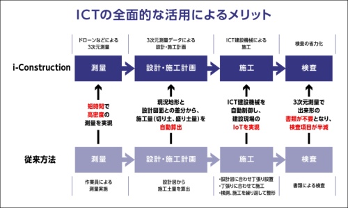 ICT活用によって、建設現場での生産性向上や働きやすさを目指す、国土交通省が掲げる「i-Construction」。その活用推進や導入に向けて、コアの様々なソリューションが貢献する