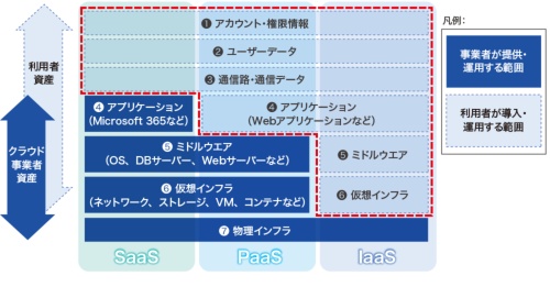 図1●クラウドの責任共有モデル