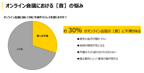 調査から、オンライン会議に対する「音」への不満が大きいことが判明した。