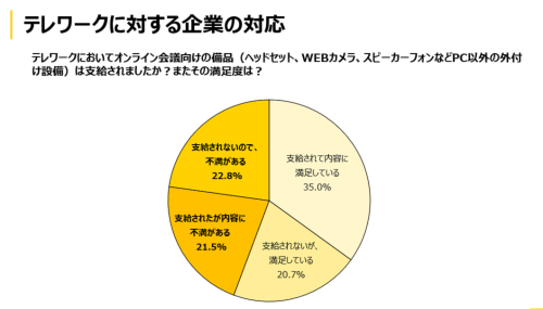 テレワークが実施されている企業のうち、ヘッドセットの支給に対して不満を持つ企業は約半数を占める。