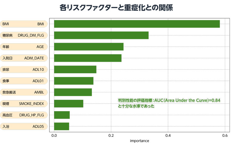 新型コロナウイルス感染時の重症化のリスクファクターの解析結果