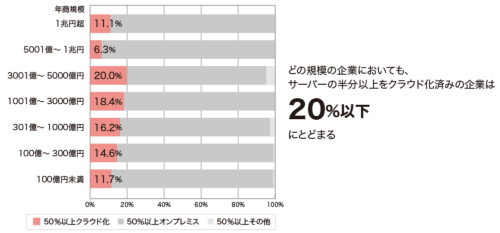 図1●日本企業におけるクラウドの利用実態