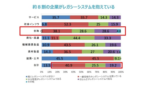 金融業界は他業種と比較してもレガシーシステムを多く抱えていることがわかる<br>出典:経済産業省「DXレポート」(2018年9月7日)