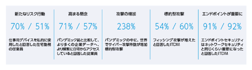 図1●日本を含む世界7カ国での調査結果