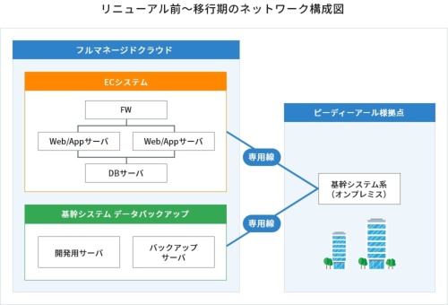 リニューアル前はピーディーアールの本社内に基幹システムのサーバーを置いており、その運用・管理を社員が行っていた。夜間対応を迫られたこともあったという。