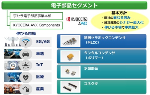 図1●京セラの電子部品セグメントが扱う製品と応用市場