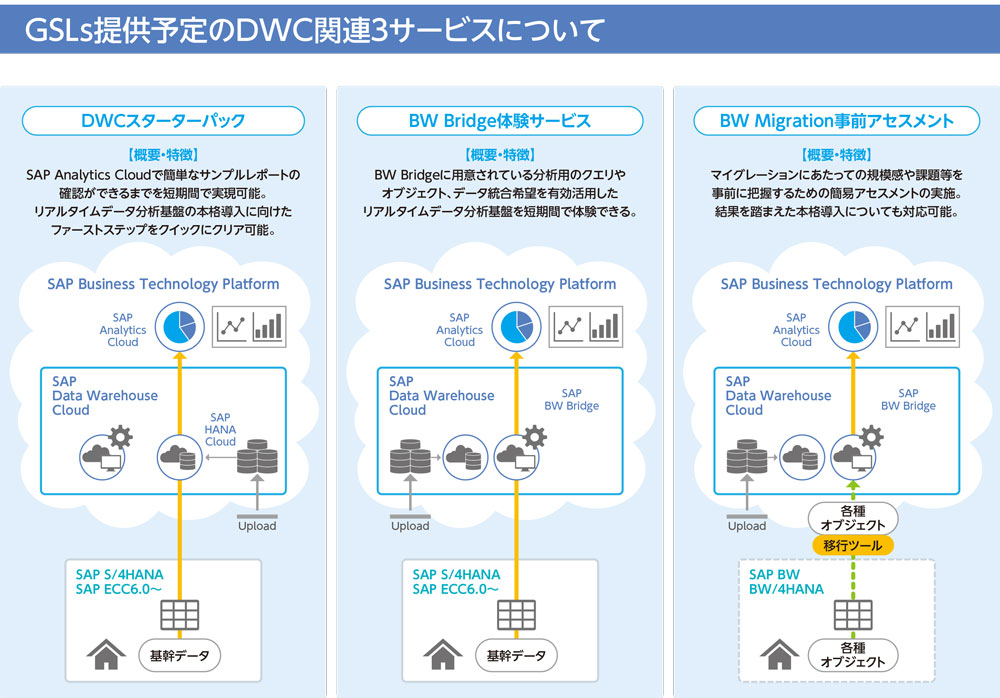 SAPユーザー必見のクラウドでのデータ分析、「DWC」が実現する新たな