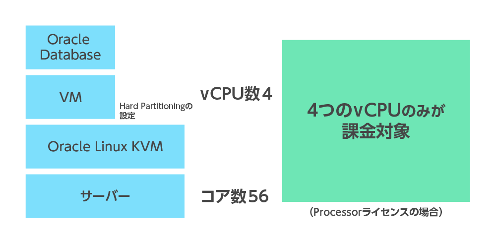 図1●Hard Partitioningの利用イメージ