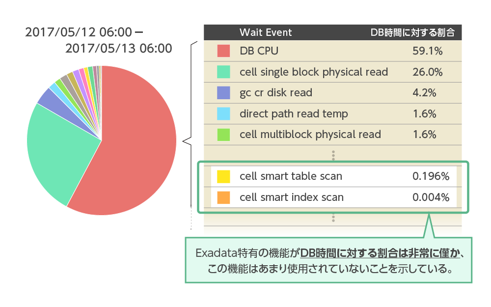 図2●AWRレポートの診断例