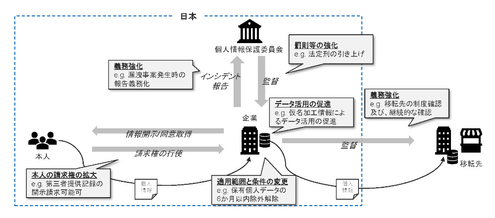 改正個人情報保護法の主な改正点