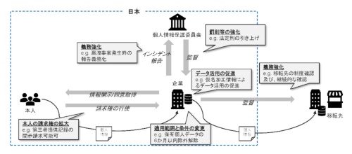 改正個人情報保護法の主な改正点