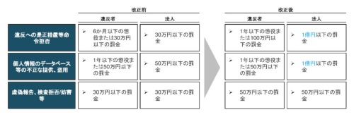 厳格化された罰則等
