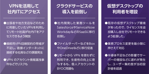 図●テレワークに向けた対策とその課題