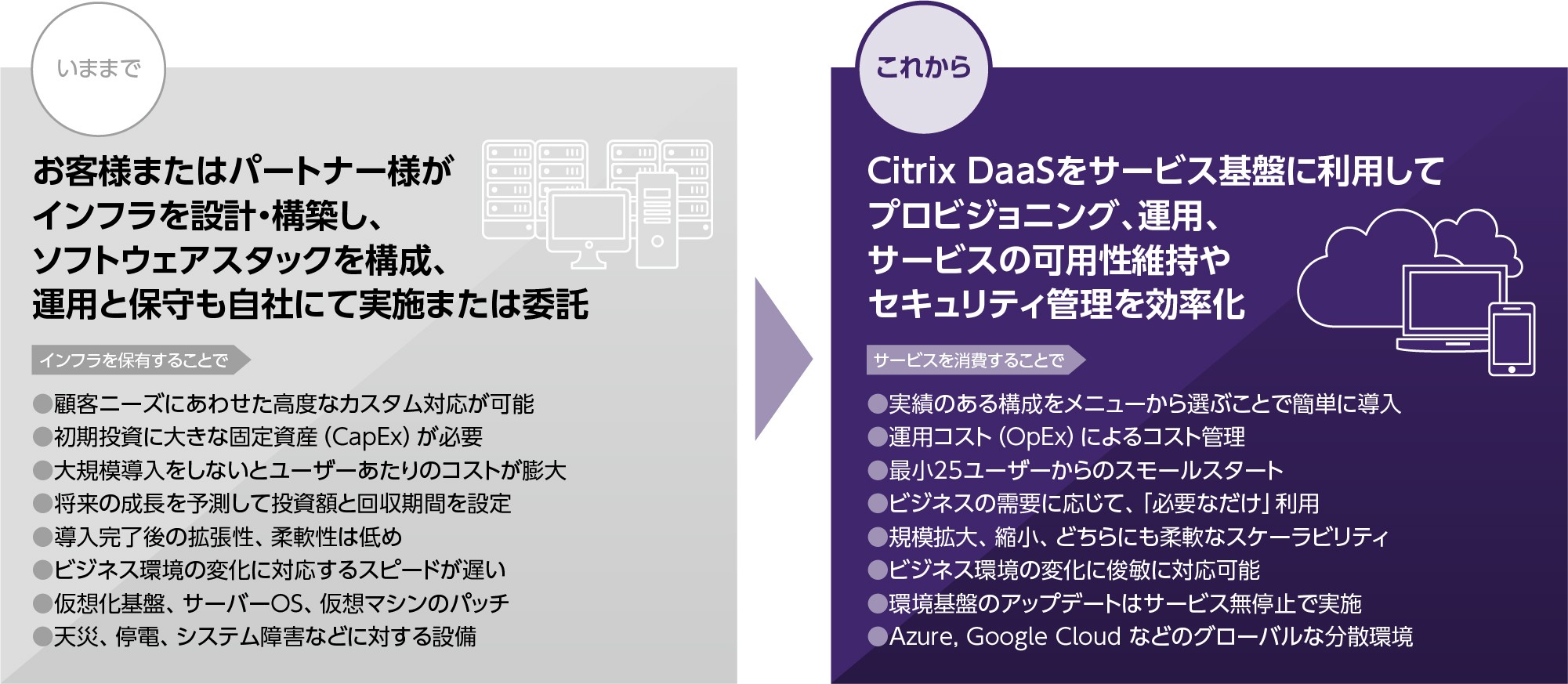 図３●オンプレミスVDIとCitrix DaaSとの比較