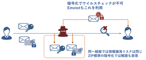 PPAPによる情報漏洩とEmotet感染のリスク