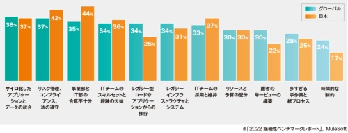 図1●DXにおける最大の課題