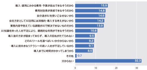図1●AI未導入の理由(複数選択)