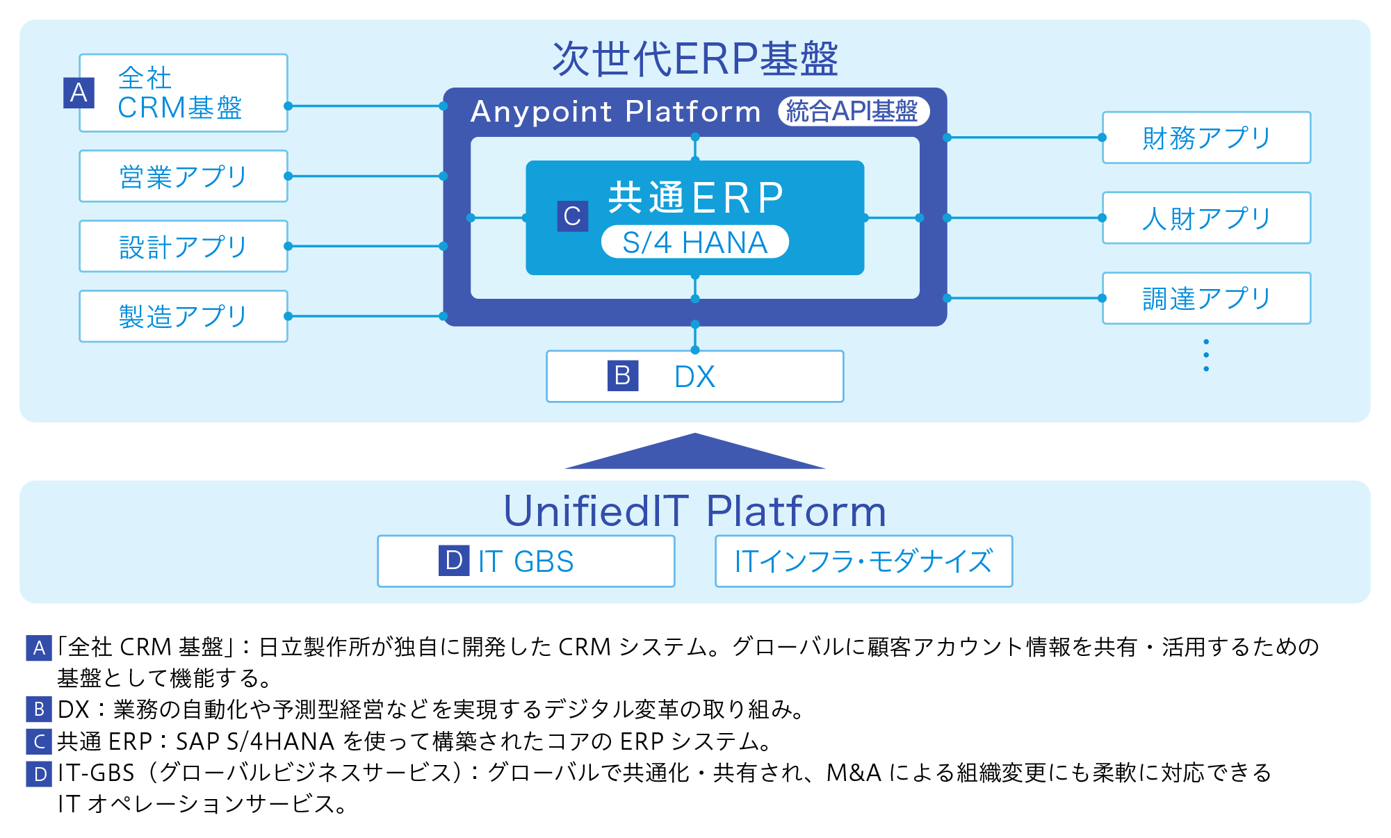 図1●日立製作所の次世代ERP基盤（デジタル経営基盤）のイメージ