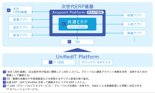図1●日立製作所の次世代ERP基盤(デジタル経営基盤)のイメージ
