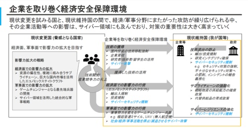 企業を取り巻く経済安全保障の状況。世界秩序を変更したいと考える一部の国(左)から、現状の秩序を維持したいと考える日本などの企業に対して、情報の獲得(窃取)やエコノミック・ステイトクラフトの行使がなされる可能性を示している