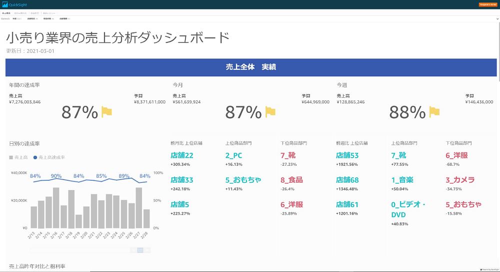 図●Amazon QuickSightのGUIイメージ